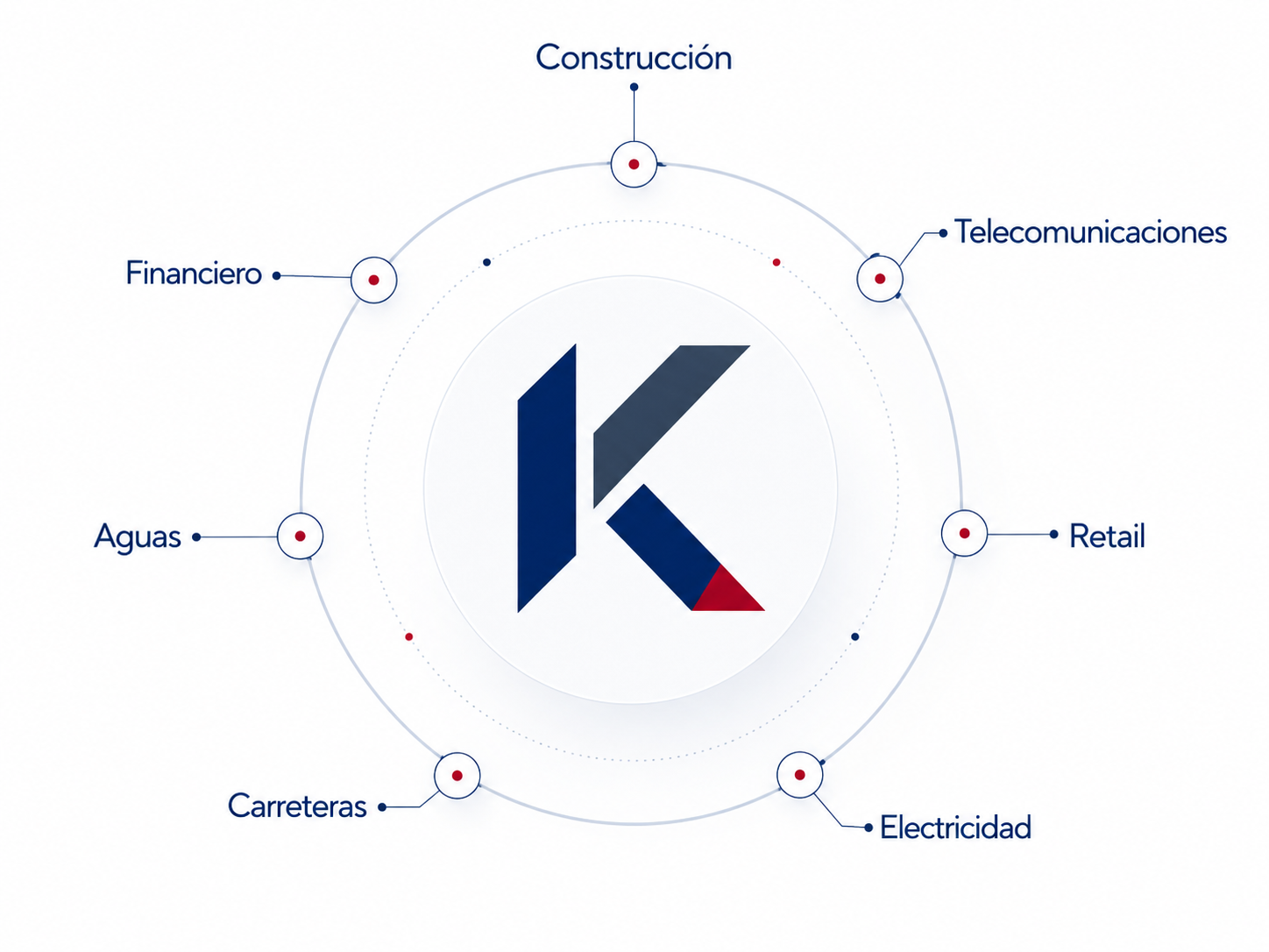 Sectores con experiencia alrededor del isotipo Koreva